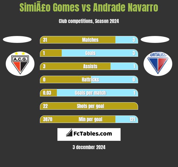 SimiÃ£o Gomes vs Andrade Navarro h2h player stats