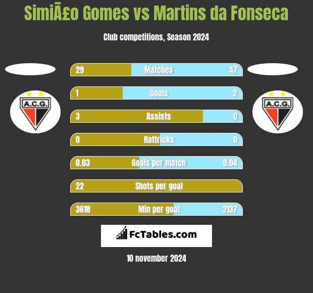 SimiÃ£o Gomes vs Martins da Fonseca h2h player stats