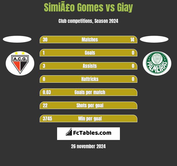 SimiÃ£o Gomes vs Giay h2h player stats