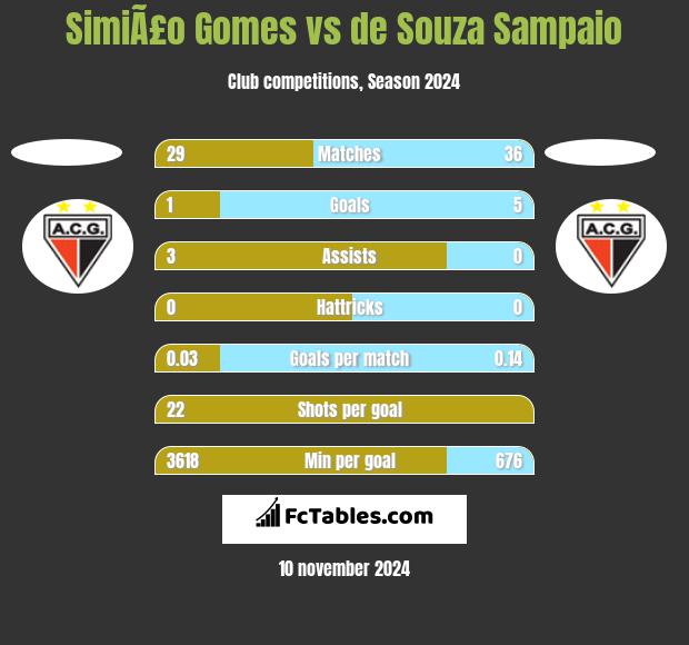 SimiÃ£o Gomes vs de Souza Sampaio h2h player stats