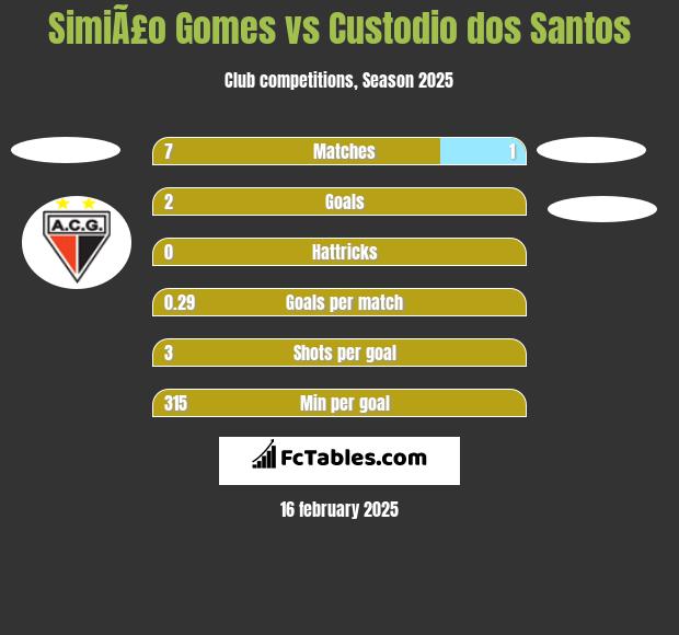 SimiÃ£o Gomes vs Custodio dos Santos h2h player stats