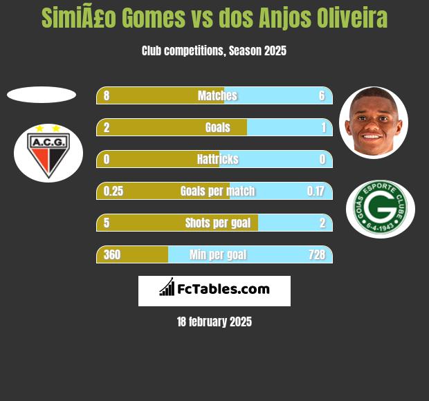 SimiÃ£o Gomes vs dos Anjos Oliveira h2h player stats