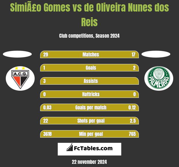 SimiÃ£o Gomes vs de Oliveira Nunes dos Reis h2h player stats