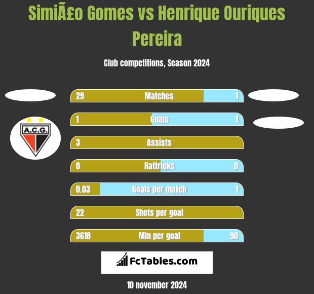 SimiÃ£o Gomes vs Henrique Ouriques Pereira h2h player stats