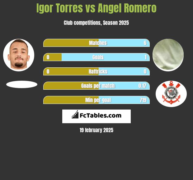 Igor Torres vs Angel Romero h2h player stats