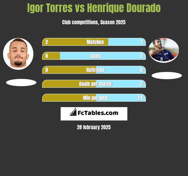 Igor Torres vs Henrique Dourado h2h player stats