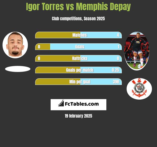 Igor Torres vs Memphis Depay h2h player stats