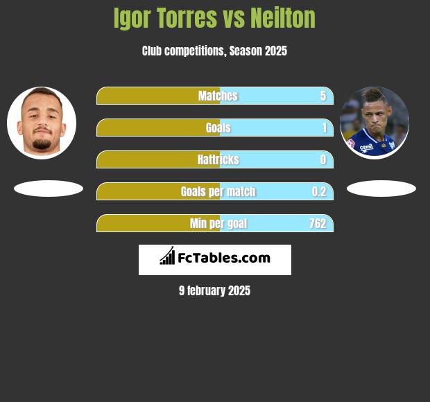 Igor Torres vs Neilton h2h player stats