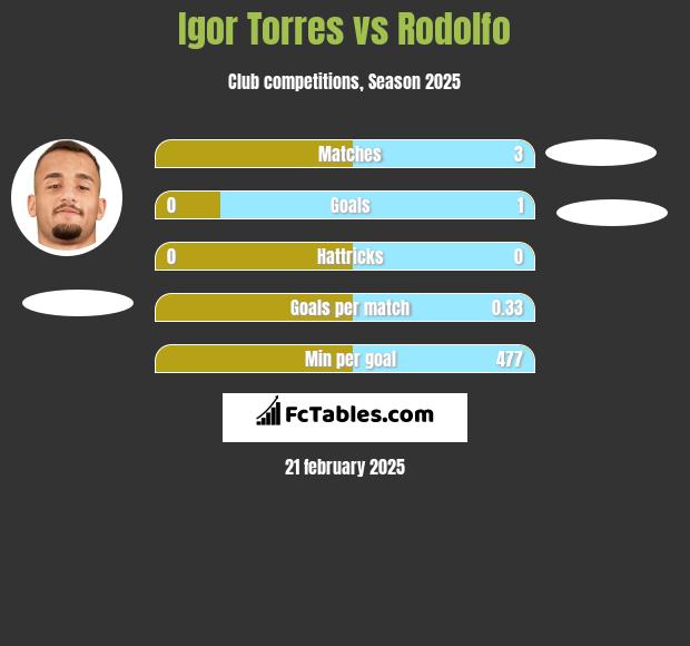 Igor Torres vs Rodolfo h2h player stats