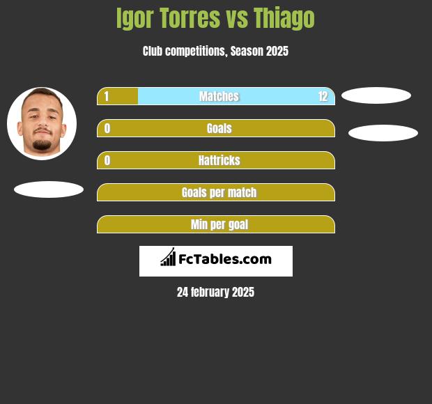 Igor Torres vs Thiago h2h player stats