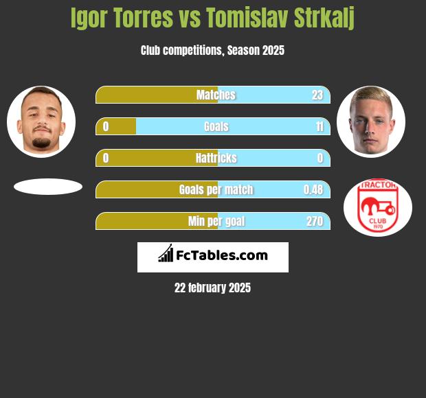 Igor Torres vs Tomislav Strkalj h2h player stats