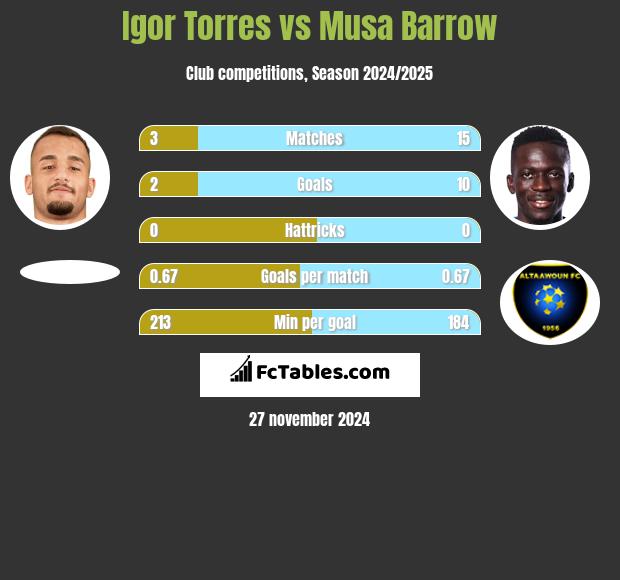 Igor Torres vs Musa Barrow h2h player stats