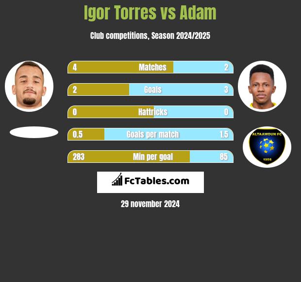 Igor Torres vs Adam h2h player stats