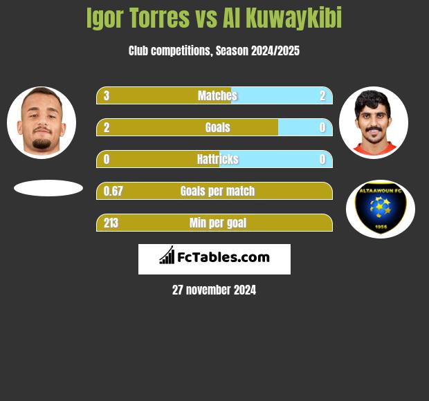 Igor Torres vs Al Kuwaykibi h2h player stats