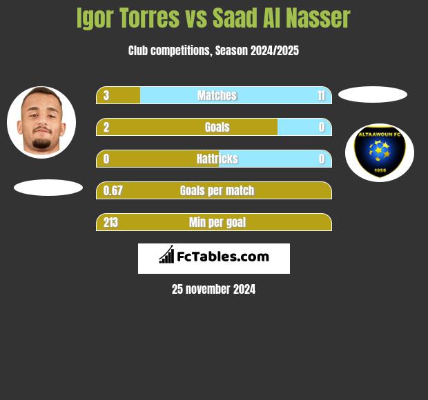 Igor Torres vs Saad Al Nasser h2h player stats