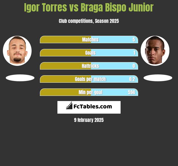 Igor Torres vs Braga Bispo Junior h2h player stats