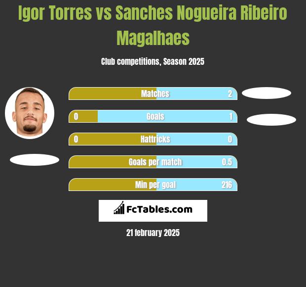 Igor Torres vs Sanches Nogueira Ribeiro Magalhaes h2h player stats