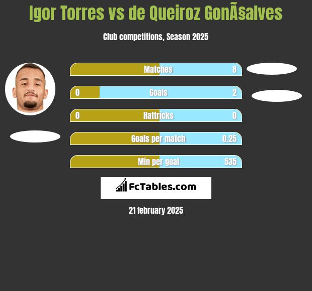 Igor Torres vs de Queiroz GonÃ§alves h2h player stats