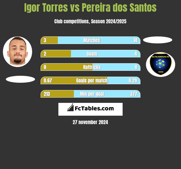 Igor Torres vs Pereira dos Santos h2h player stats