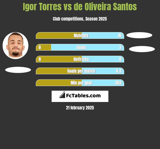 Igor Torres vs de Oliveira Santos h2h player stats