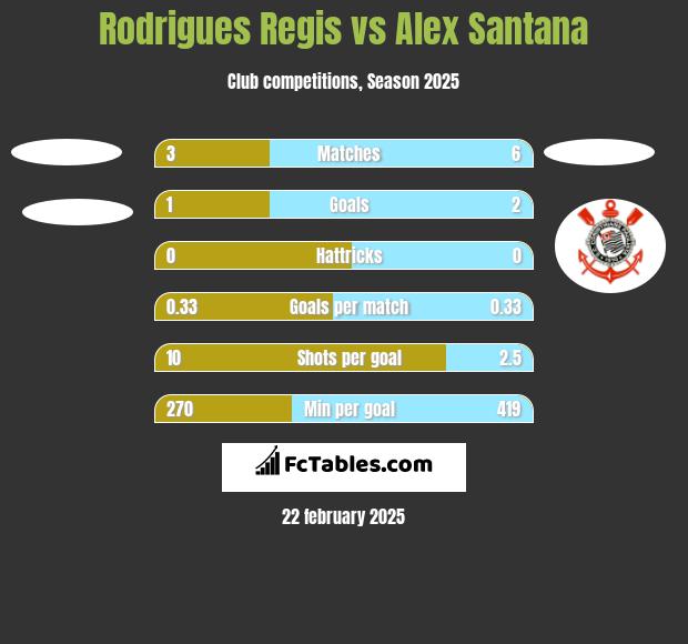 Rodrigues Regis vs Alex Santana h2h player stats