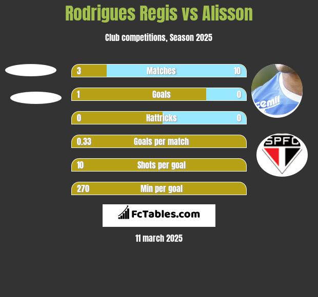 Rodrigues Regis vs Alisson h2h player stats