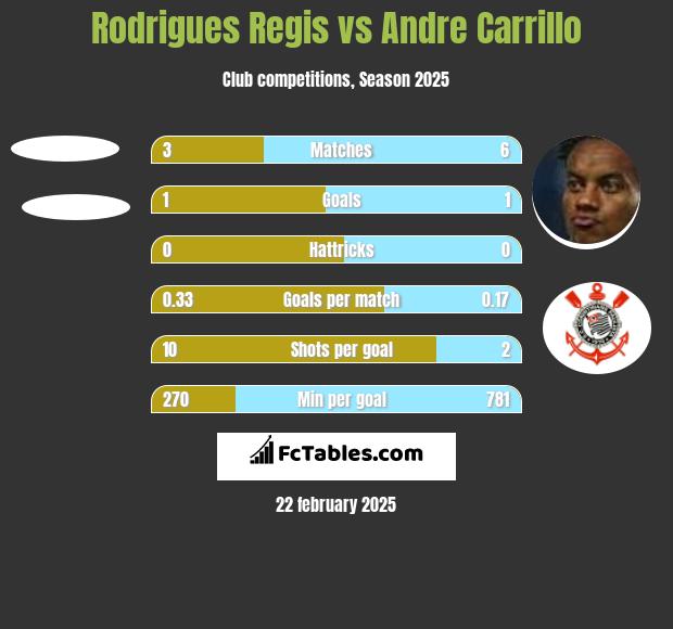 Rodrigues Regis vs Andre Carrillo h2h player stats