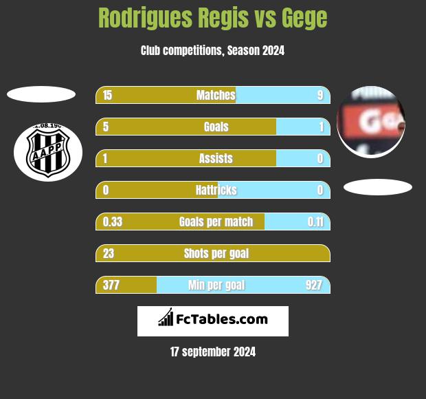 Rodrigues Regis vs Gege h2h player stats