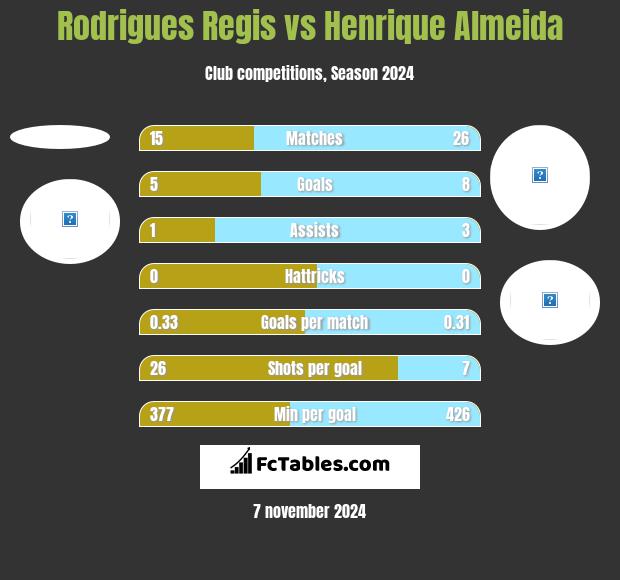 Rodrigues Regis vs Henrique Almeida h2h player stats