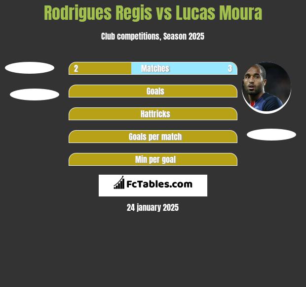 Rodrigues Regis vs Lucas Moura h2h player stats