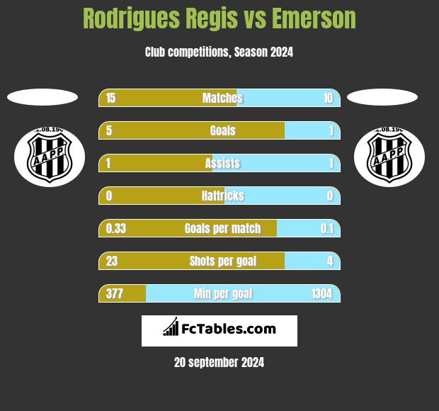 Rodrigues Regis vs Emerson h2h player stats