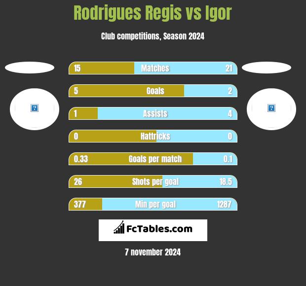 Rodrigues Regis vs Igor h2h player stats