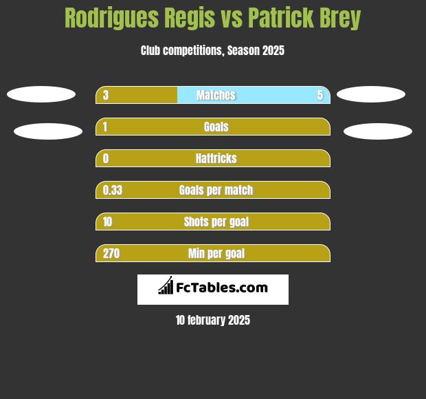 Rodrigues Regis vs Patrick Brey h2h player stats