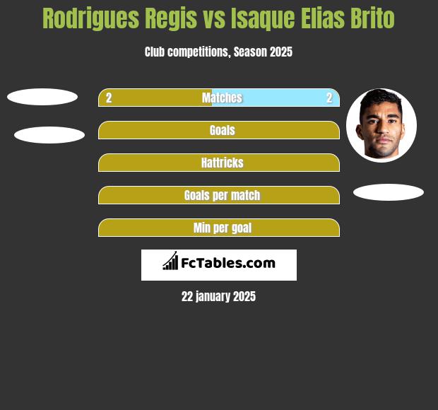 Rodrigues Regis vs Isaque Elias Brito h2h player stats