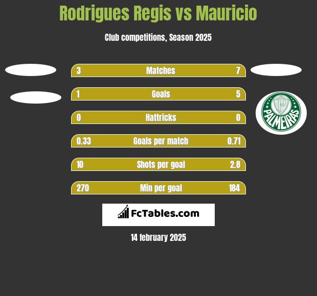 Rodrigues Regis vs Mauricio h2h player stats