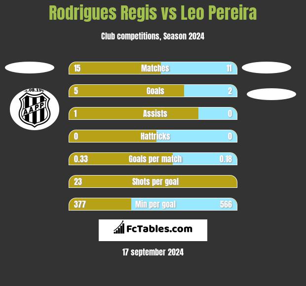 Rodrigues Regis vs Leo Pereira h2h player stats