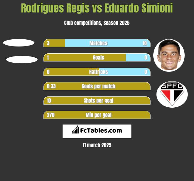 Rodrigues Regis vs Eduardo Simioni h2h player stats