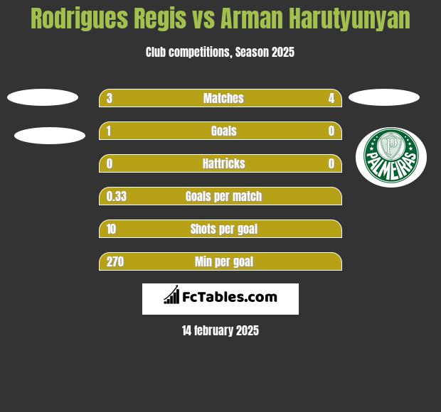 Rodrigues Regis vs Arman Harutyunyan h2h player stats