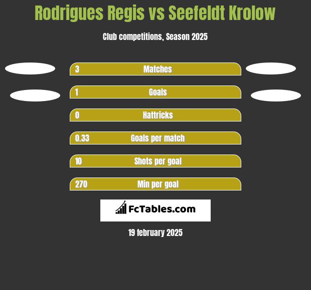 Rodrigues Regis vs Seefeldt Krolow h2h player stats