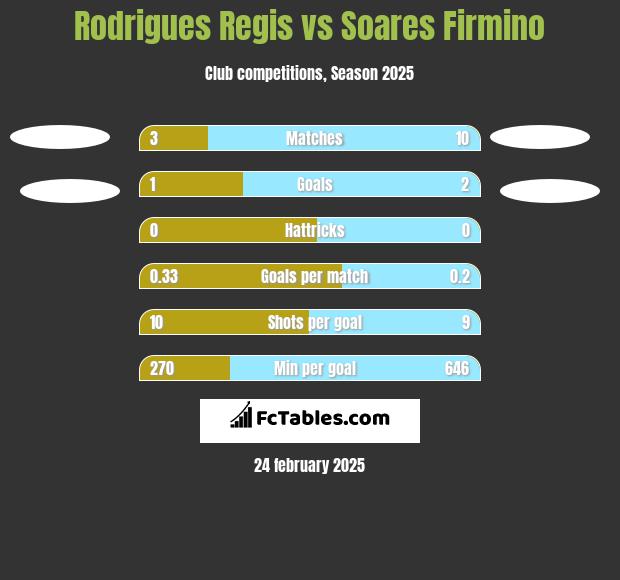 Rodrigues Regis vs Soares Firmino h2h player stats