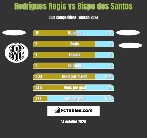 Rodrigues Regis vs Bispo dos Santos h2h player stats