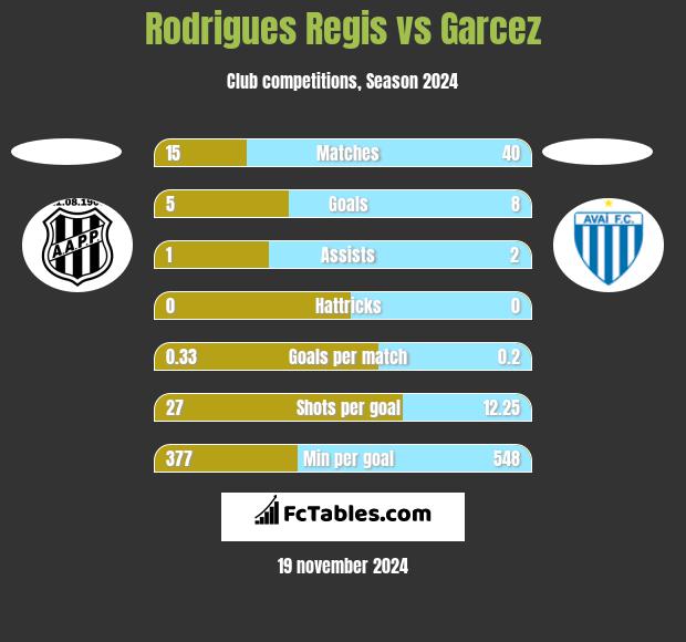 Rodrigues Regis vs Garcez h2h player stats