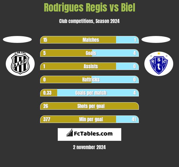 Rodrigues Regis vs Biel h2h player stats