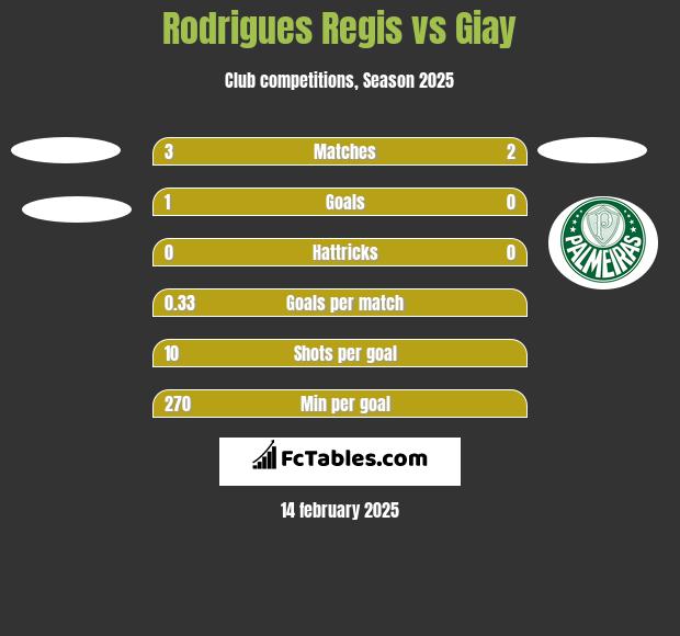 Rodrigues Regis vs Giay h2h player stats