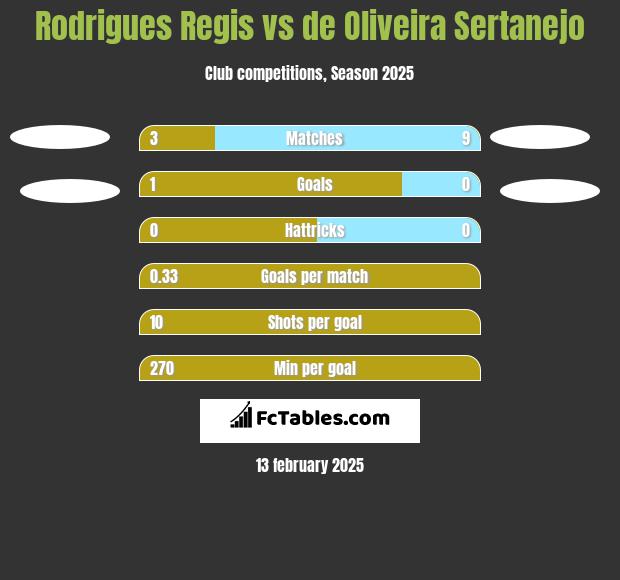 Rodrigues Regis vs de Oliveira Sertanejo h2h player stats