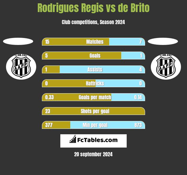 Rodrigues Regis vs de Brito h2h player stats