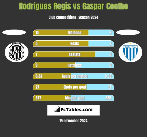 Rodrigues Regis vs Gaspar Coelho h2h player stats