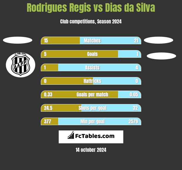 Rodrigues Regis vs Dias da Silva h2h player stats