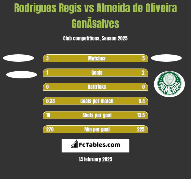 Rodrigues Regis vs Almeida de Oliveira GonÃ§alves h2h player stats