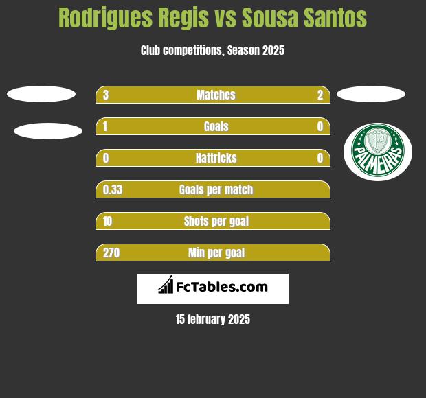 Rodrigues Regis vs Sousa Santos h2h player stats